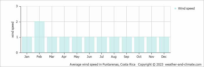 Climate And Average Monthly Weather In Cabuya Puntarenas Costa Rica