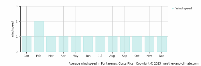 Average monthly wind speed in Miramar, Costa Rica