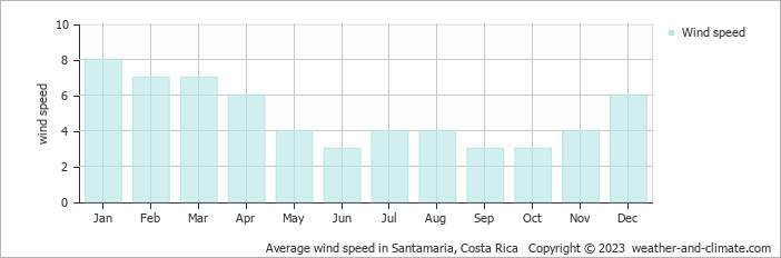 Average monthly wind speed in Santamaria, Costa Rica