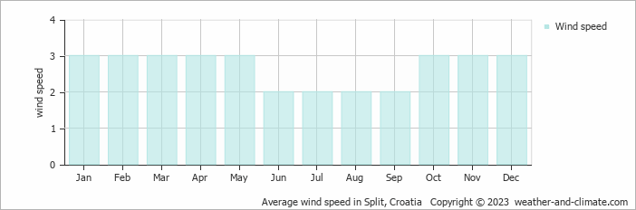 Average wind speed in Split, Croatia   Copyright © 2023  weather-and-climate.com  