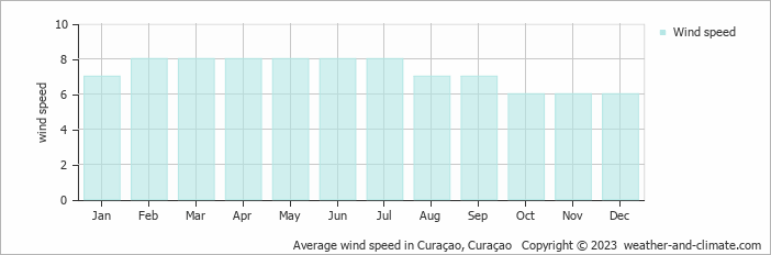 Average monthly wind speed in Willibrordus, Curaçao