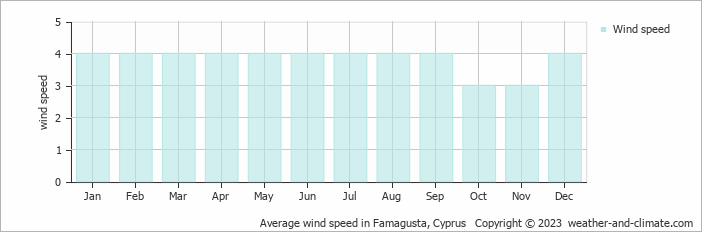Average wind speed in Famagusta, Cyprus   Copyright © 2023  weather-and-climate.com  