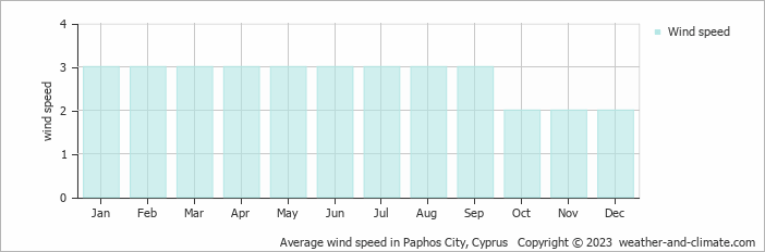 Average wind speed in Paphos City, Cyprus   Copyright © 2023  weather-and-climate.com  