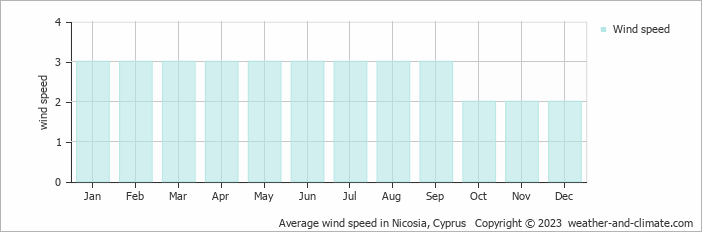 Average monthly wind speed in Pera Orinis, Cyprus