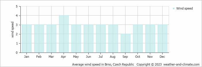 Average monthly wind speed in Bučovice, Czech Republic