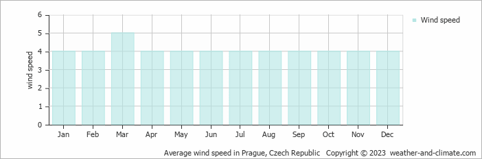 Average monthly wind speed in Dolní Břežany, Czech Republic