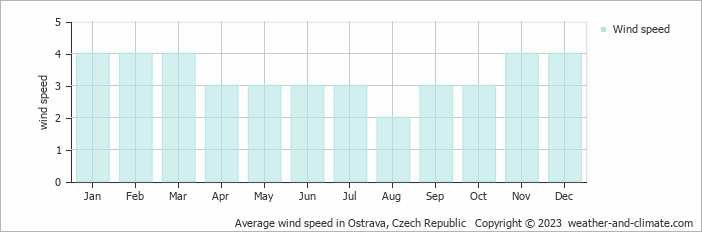 Average monthly wind speed in Frýdek-Místek, Czech Republic