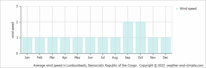Average monthly wind speed in Lubumbashi, Democratic Republic of Congo