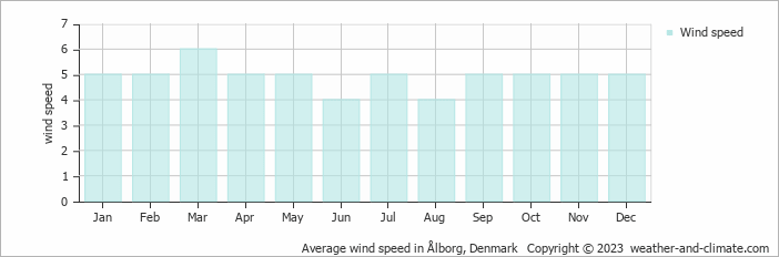 Average monthly wind speed in Aalborg, Denmark