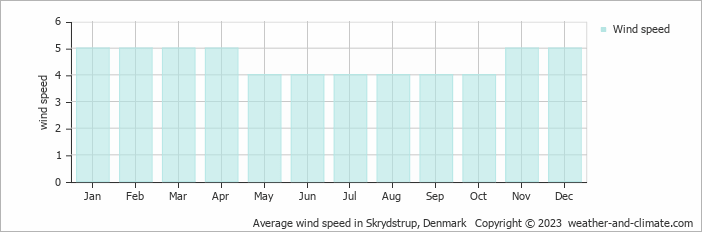 Average monthly wind speed in Arrild, Denmark