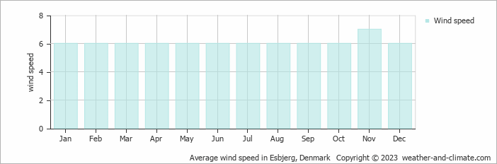 Average monthly wind speed in Bramming, Denmark
