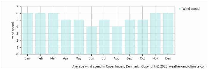 Average monthly wind speed in Charlottenlund, Denmark