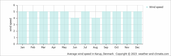 Average monthly wind speed in Funder Kirkeby, Denmark