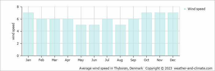 Average monthly wind speed in Harboør, Denmark
