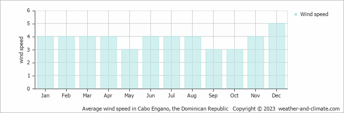 Average wind speed in Cabo Engano, Dominican Republic   Copyright © 2022  weather-and-climate.com  
