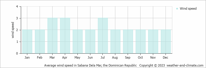 Average monthly wind speed in Santa Bárbara de Samaná, the Dominican Republic
