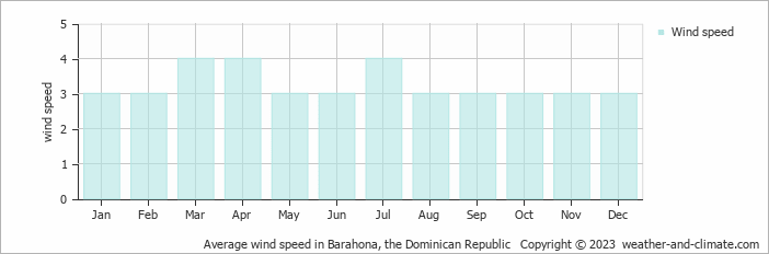Average monthly wind speed in Santa Cruz de Barahona, the Dominican Republic