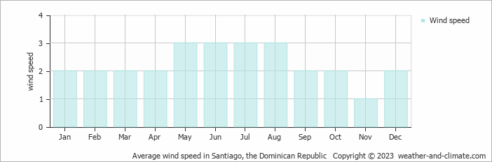 Average monthly wind speed in Santiago de los Caballeros, the Dominican Republic