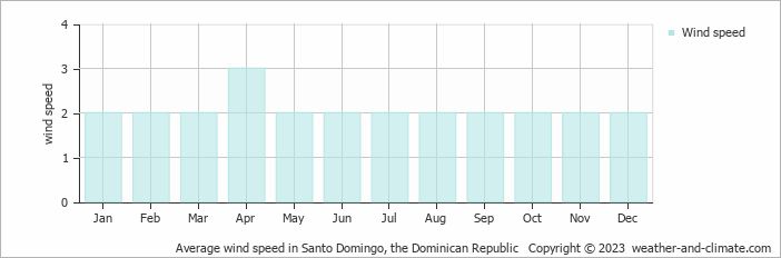 Average monthly wind speed in Santo Domingo, the Dominican Republic