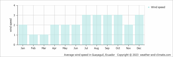 Average monthly wind speed in Guayaquil, Ecuador