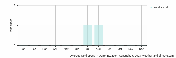 Average monthly wind speed in Hacienda Chiche Obraje, Ecuador