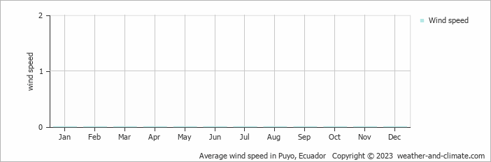 Average monthly wind speed in Puyo, 