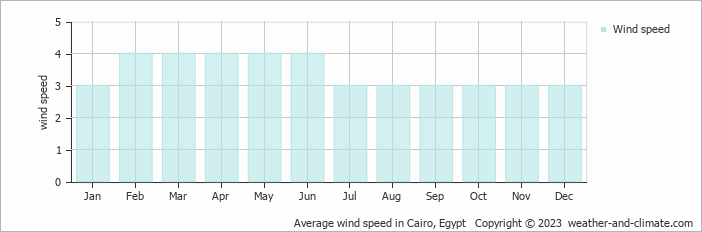 Average wind speed in Cairo, Egypt   Copyright © 2023  weather-and-climate.com  