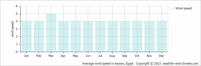 Average wind speed in Aswan, Egypt   Copyright © 2023  weather-and-climate.com  
