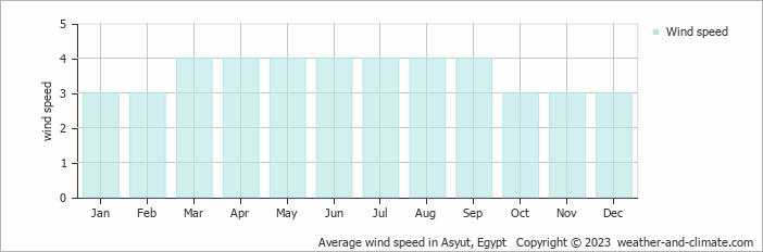 Average wind speed in Asyut, Egypt   Copyright © 2023  weather-and-climate.com  