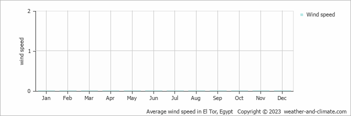 Average wind speed in El Tor, Egypt   Copyright © 2023  weather-and-climate.com  