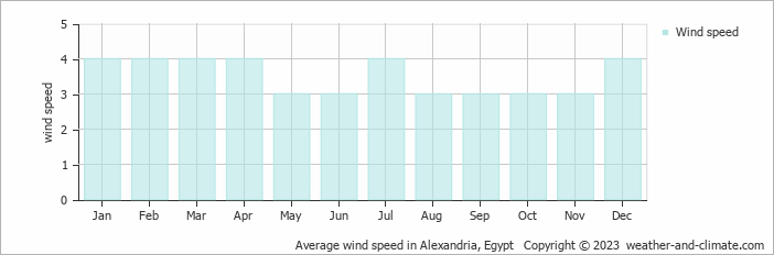 Average wind speed in Alexandria, Egypt   Copyright © 2023  weather-and-climate.com  