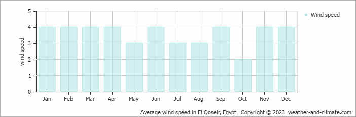 Average wind speed in El Qoseir, Egypt   Copyright © 2022  weather-and-climate.com  