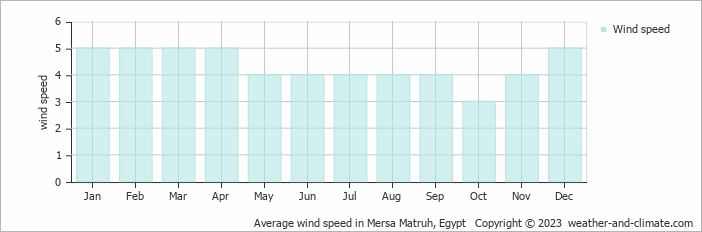 Average wind speed in Mersa Matruh, Egypt   Copyright © 2023  weather-and-climate.com  