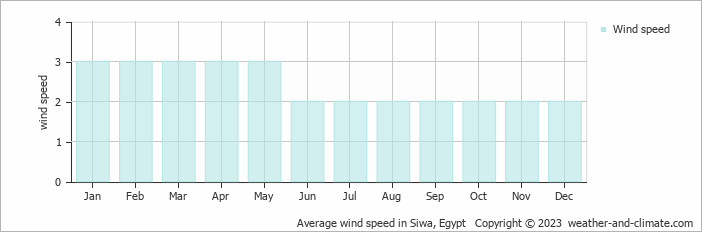 Average wind speed in Siwa, Egypt   Copyright © 2023  weather-and-climate.com  