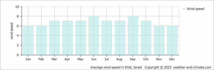 Average wind speed in Eilat, Israel   Copyright © 2023  weather-and-climate.com  