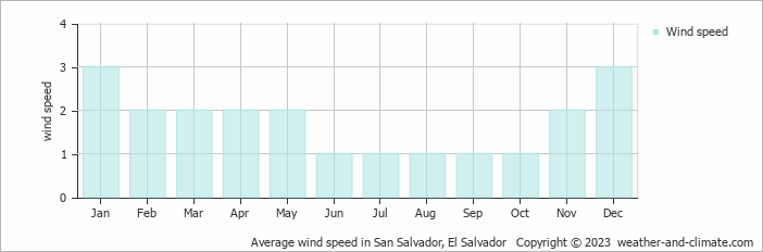 Average monthly wind speed in San Salvador, El Salvador