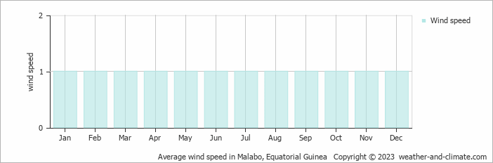 Average monthly wind speed in Ciudad de Malabo, Equatorial Guinea