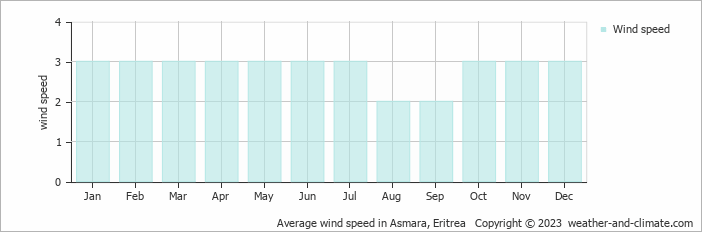 Average wind speed in Asmara, Eritrea   Copyright © 2023  weather-and-climate.com  