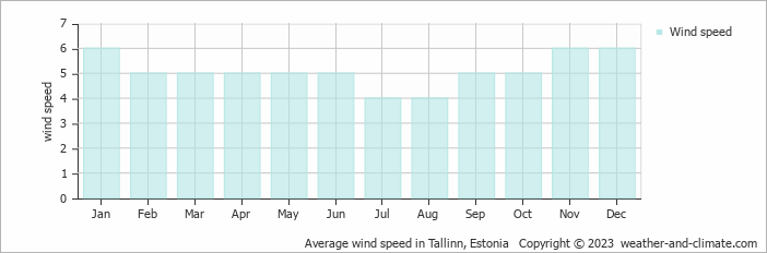 Average monthly wind speed in Saue, Estonia