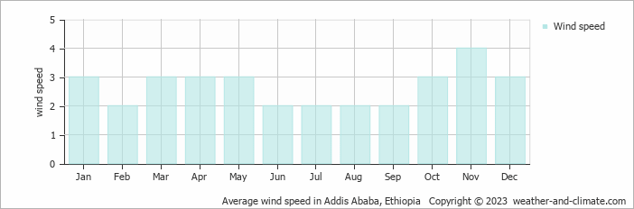 Average monthly wind speed in Addis Ababa, Ethiopia