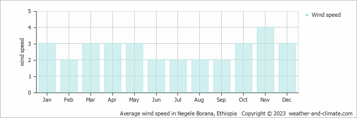 Average monthly wind speed in Negele Borana, Ethiopia