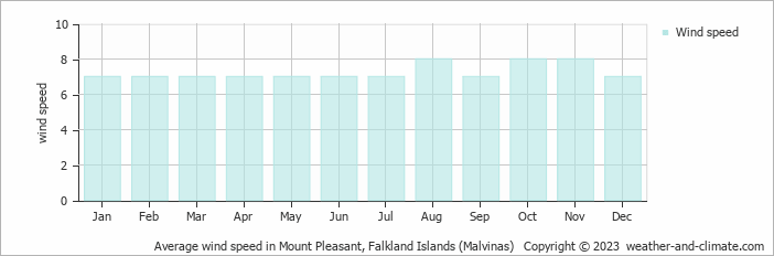 Average wind speed in Mount Pleasant, Falkland Islands (Malvinas)   Copyright © 2023  weather-and-climate.com  