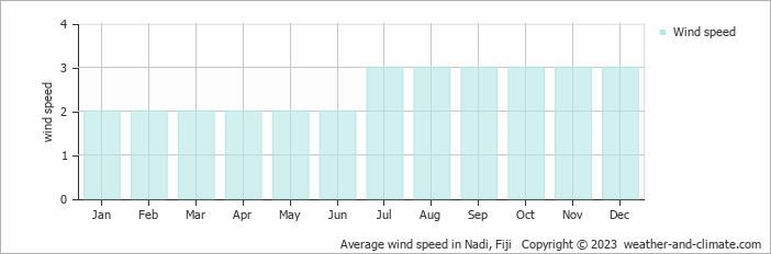 Average wind speed in Nadi, Fiji   Copyright © 2023  weather-and-climate.com  