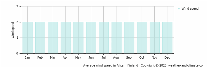 Average monthly wind speed in Ahtari, 