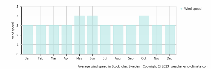 Average monthly wind speed for Eckerö (Åland Islands), Finland