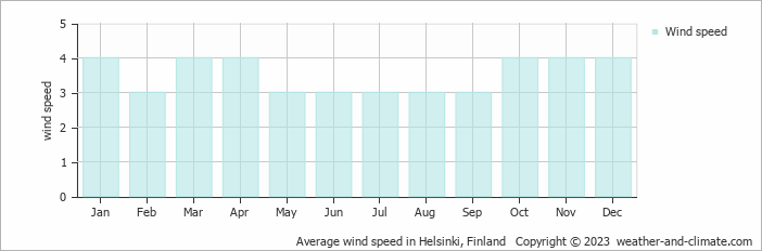 Average monthly wind speed in Helsinki, Finland