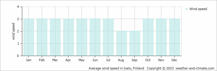 Average monthly wind speed in Ivalo, 