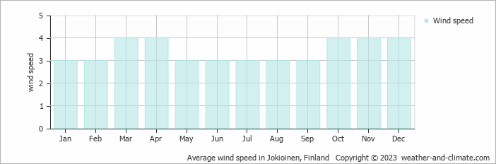Average monthly wind speed in Jokioinen, Finland