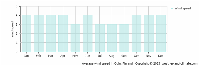 Average monthly wind speed in Kempele, Finland