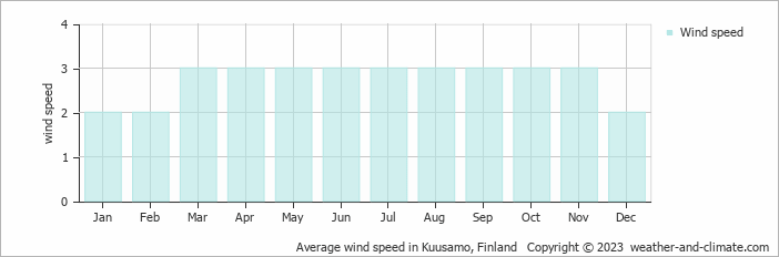 Average monthly wind speed in Rukatunturi , Finland